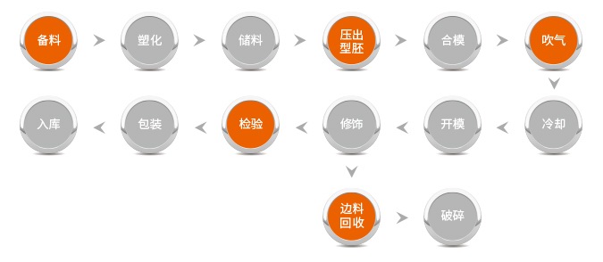 吹塑成型（xíng）生產工藝流程：備料（liào）-塑化-儲料-壓出型坯-合（hé）模-吹氣-冷卻-開模-修飾-檢驗-包裝-入庫