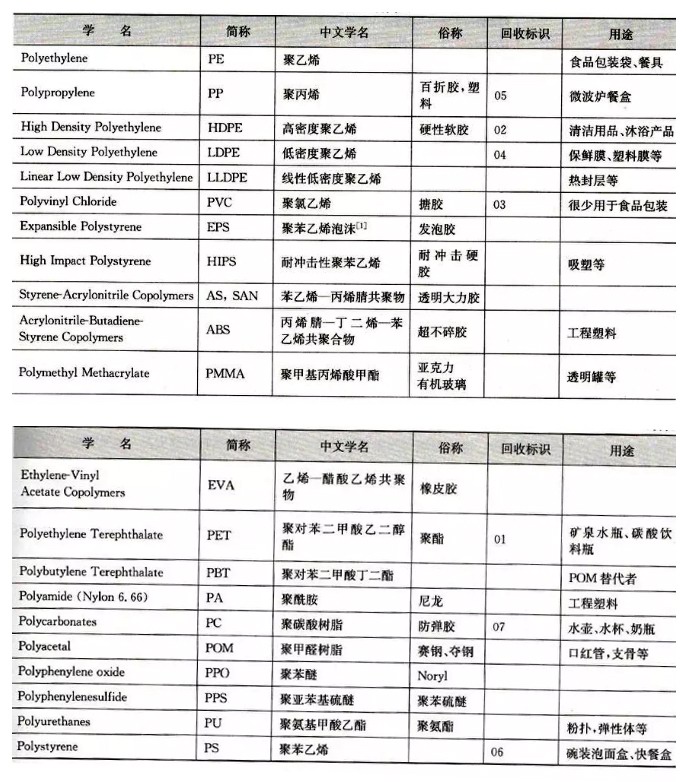 常見塑料類型